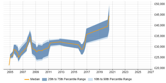 Salary distribution trend for jobs in Bournemouth citing VBScript