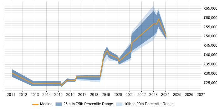 Salary distribution trend for jobs in Bournemouth citing Veeam