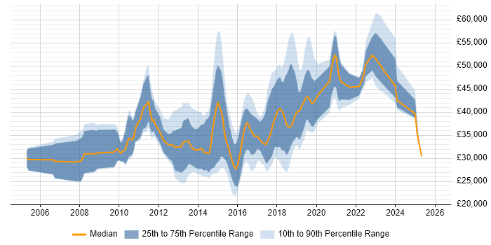 Salary distribution trend for jobs in Bournemouth citing VMware