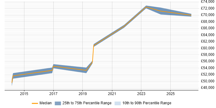 Salary distribution trend for jobs in Bournemouth citing Vulnerability Management