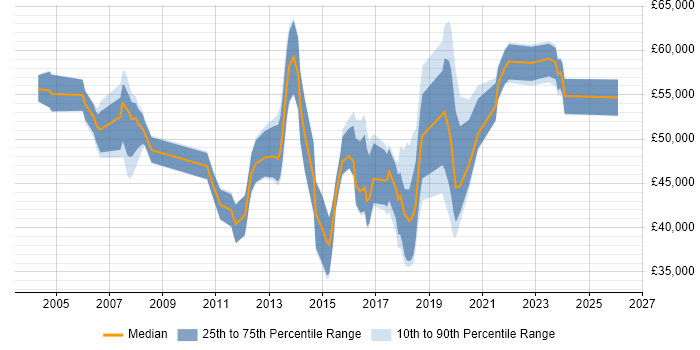 Salary distribution trend for jobs in Bournemouth citing Waterfall