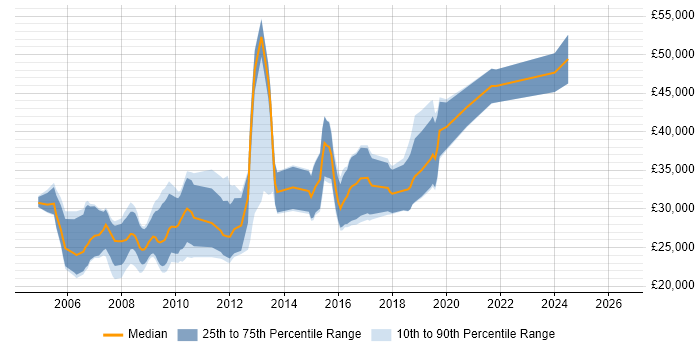 Salary distribution trend for jobs in Bournemouth citing Web Design