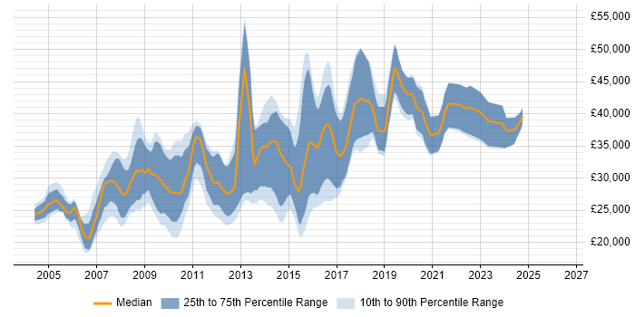Salary distribution trend for Web Developer job vacancies in Bournemouth