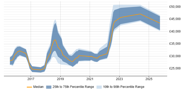 Salary distribution trend for jobs in Bournemouth citing Windows 10