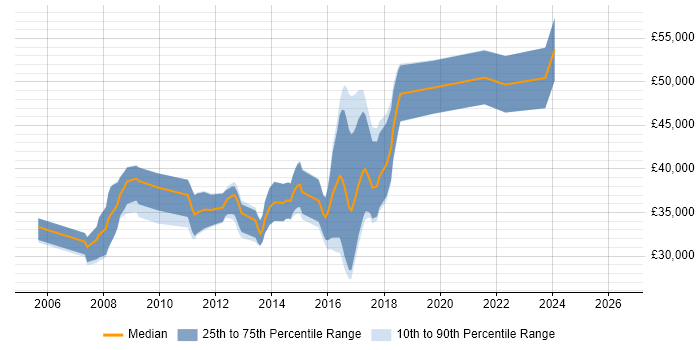Salary distribution trend for jobs in Bournemouth citing WinForms