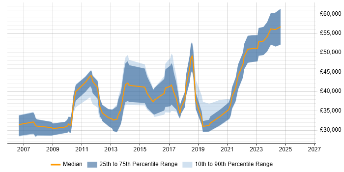 Salary distribution trend for jobs in Bournemouth citing Wireframes