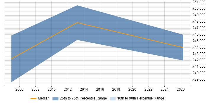 Salary distribution trend for jobs in Bournemouth citing Workflow Analysis