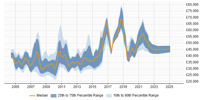 Salary distribution trend for jobs in Bournemouth citing XML