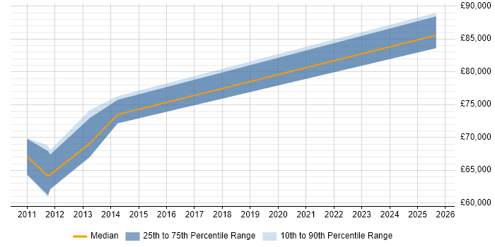 Salary distribution trend for jobs in Bournemouth citing Zachman Framework