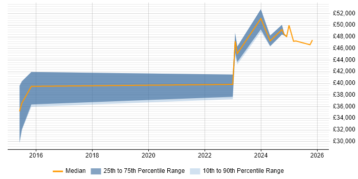 Salary distribution trend for jobs in Dorset citing BPSS Clearance