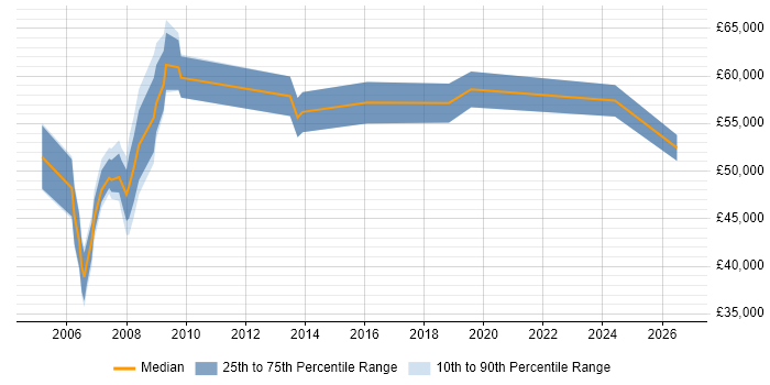 Salary distribution trend for jobs in Dorset citing Budget Responsibility