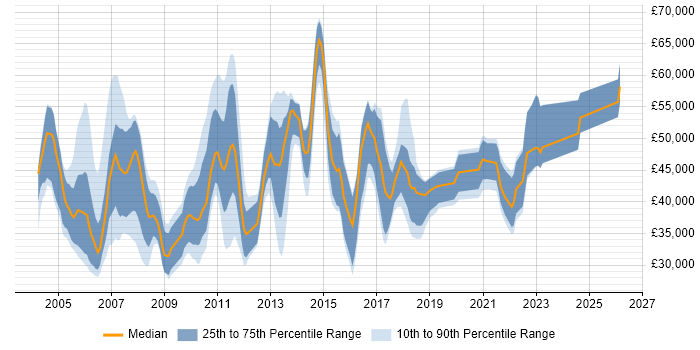 Salary distribution trend for jobs in Dorset citing Business Analysis
