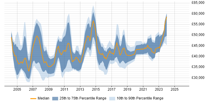 Salary distribution trend for Business Analyst job vacancies in Dorset