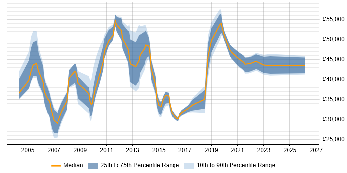 Salary distribution trend for jobs in Dorset citing Business Continuity