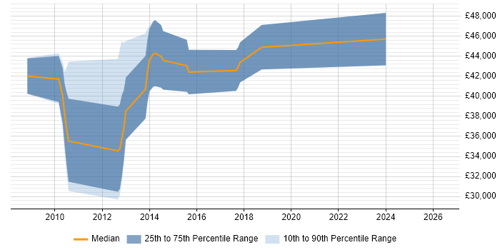 Salary distribution trend for Business Intelligence Consultant job vacancies in Dorset