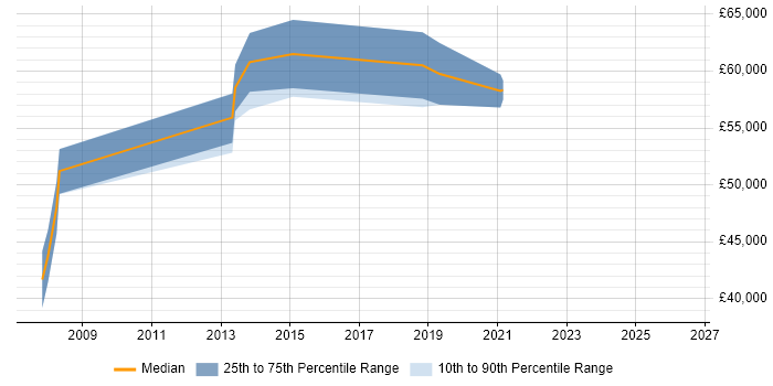 Salary distribution trend for Business Intelligence Manager job vacancies in Dorset