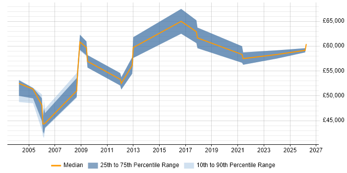 Salary distribution trend for Business Systems Manager job vacancies in Dorset