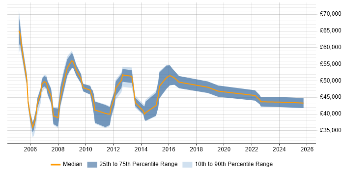 Salary distribution trend for jobs in Dorset citing Business Transformation Salary distribution trend for jobs in Dorset citing Business Transformation