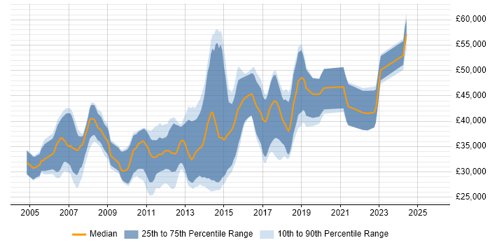 Salary distribution trend for C++ Software Engineer job vacancies in Dorset