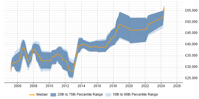 Salary distribution trend for C Software Engineer job vacancies in Dorset