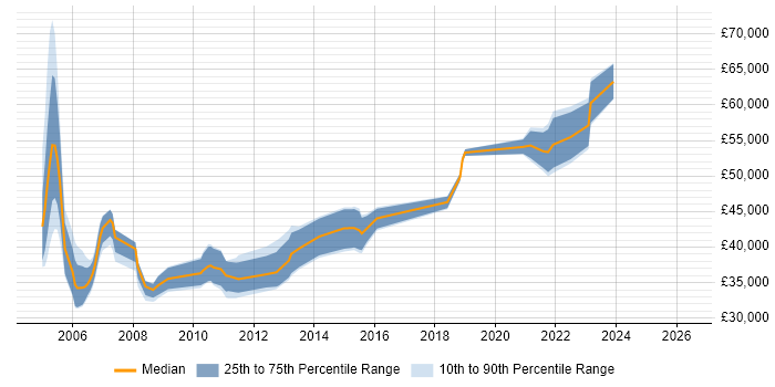 Salary distribution trend for jobs in Dorset citing Capacity Planning