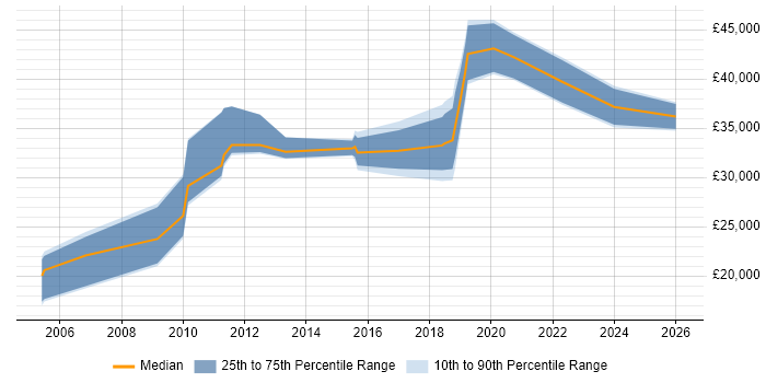 Salary distribution trend for jobs in Dorset citing Case Management