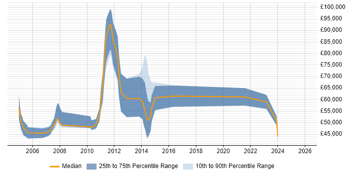 Salary distribution trend for jobs in Dorset citing Cash Management