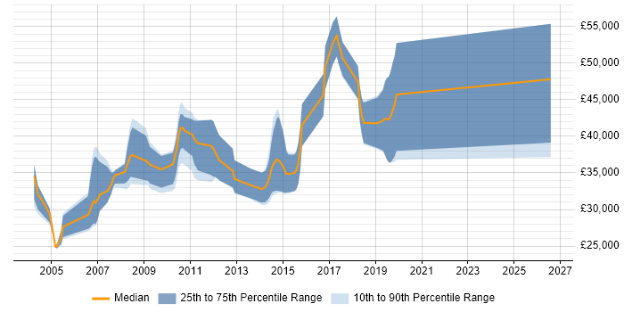 Salary distribution trend for jobs in Dorset citing CCA