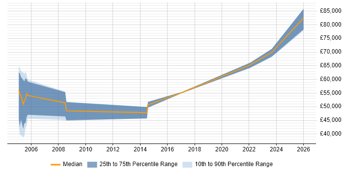 Salary distribution trend for jobs in Dorset citing CCIE