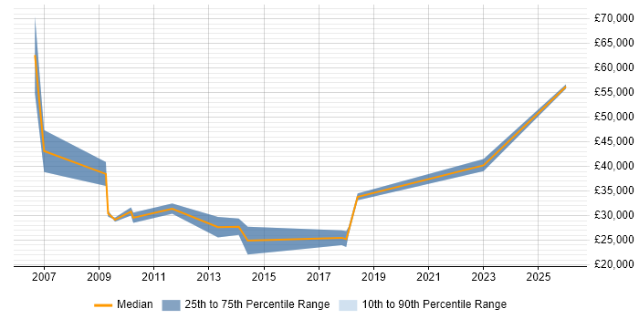 Salary distribution trend for jobs in Dorset citing CCTV