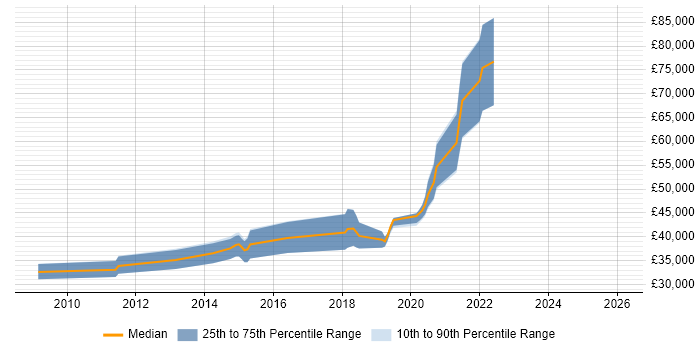 Salary distribution trend for jobs in Dorset citing CentOS