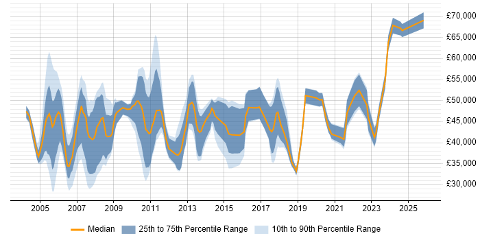 Salary distribution trend for jobs in Dorset citing Change Management