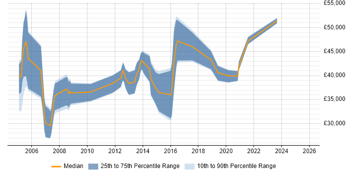 Salary distribution trend for jobs in Dorset citing CheckPoint