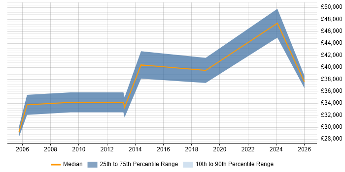 Salary distribution trend for jobs in Dorset citing CIPD