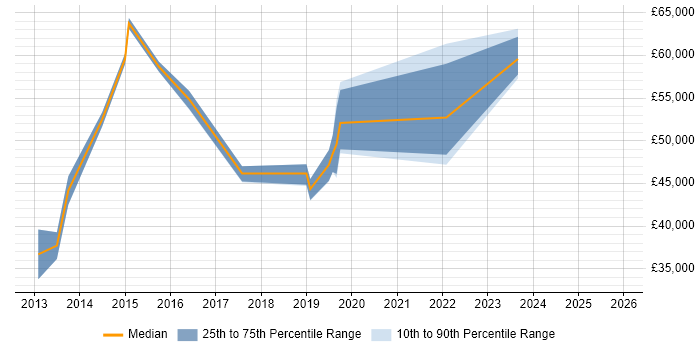 Salary distribution trend for jobs in Dorset citing Cisco Nexus