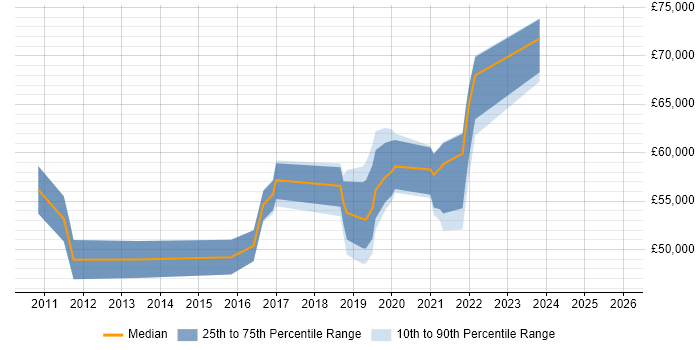 Salary distribution trend for jobs in Dorset citing CISM