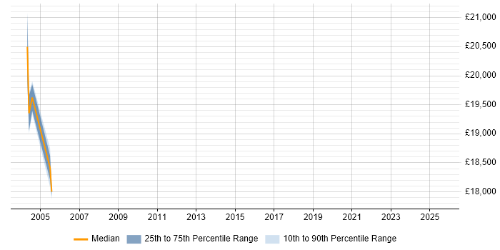 Salary distribution trend for jobs in Dorset citing City & Guilds Salary distribution trend for jobs in Dorset citing City & Guilds