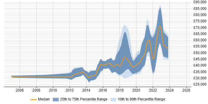 Salary distribution trend for jobs in Dorset citing Clean Code