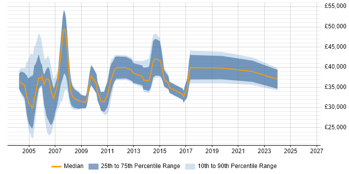 Salary distribution trend for jobs in Dorset citing Client/Server