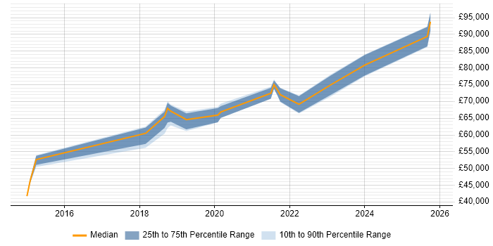 Salary distribution trend for Cloud Architect job vacancies in Dorset