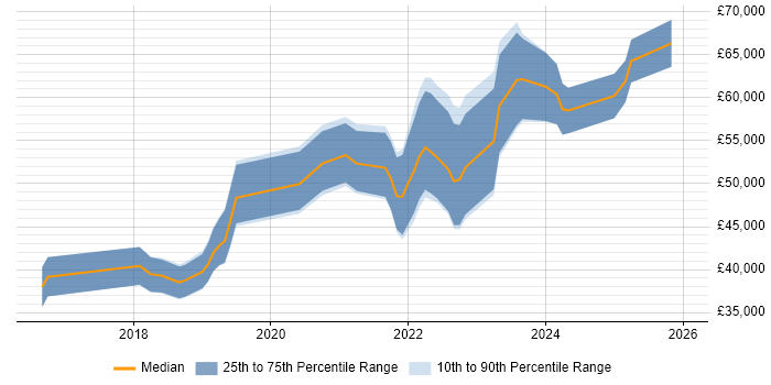 Salary distribution trend for Cloud Engineer job vacancies in Dorset