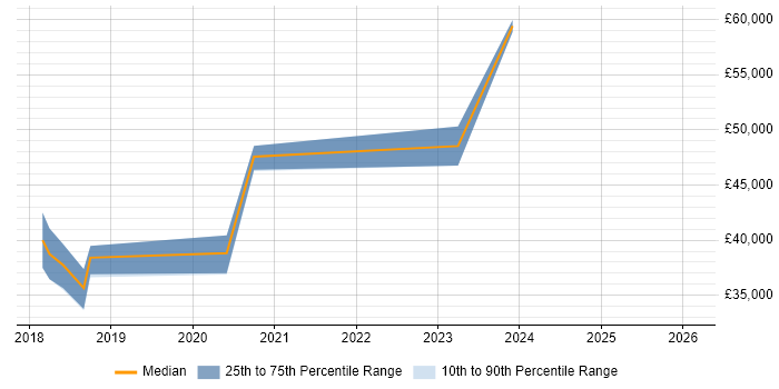 Salary distribution trend for Cloud Platform Engineer job vacancies in Dorset