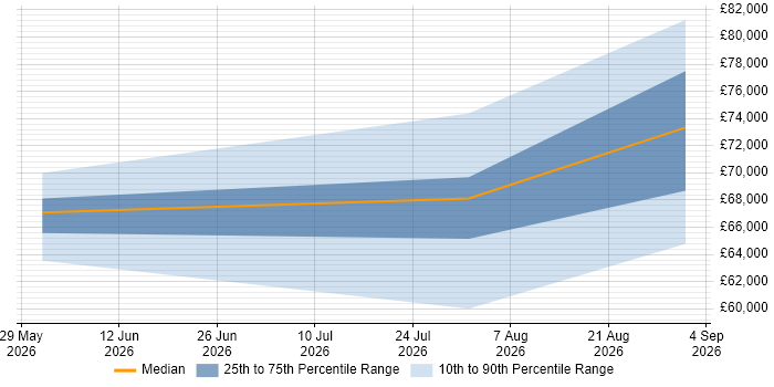 Salary distribution trend for Cloud Security Engineer job vacancies in Dorset
