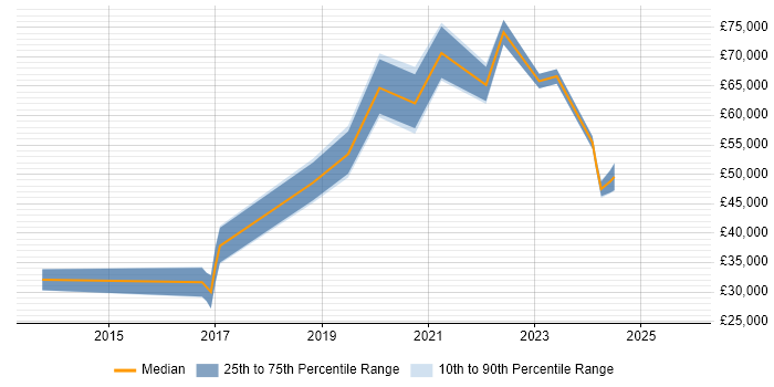 Salary distribution trend for jobs in Dorset citing Cloud Security