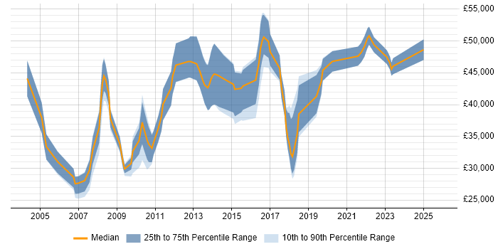 Salary distribution trend for jobs in Dorset citing Clustering