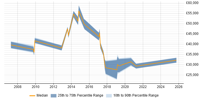 Salary distribution trend for jobs in Dorset citing CMDB