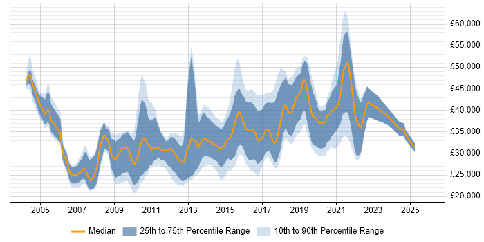 Salary distribution trend for jobs in Dorset citing CMS
