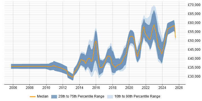 Salary distribution trend for jobs in Dorset citing Collaborative Working