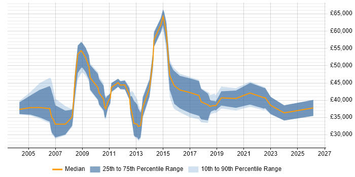 Salary distribution trend for jobs in Dorset citing Commercial Awareness