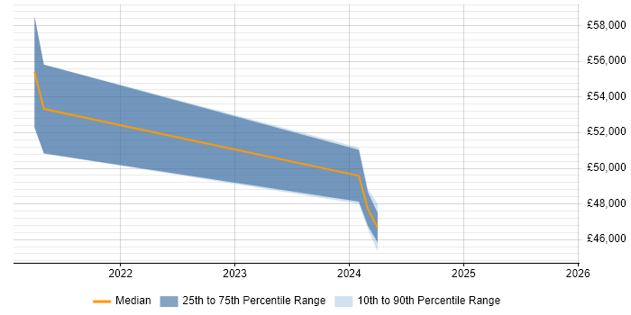 Salary distribution trend for jobs in Dorset citing CompTIA CySA+